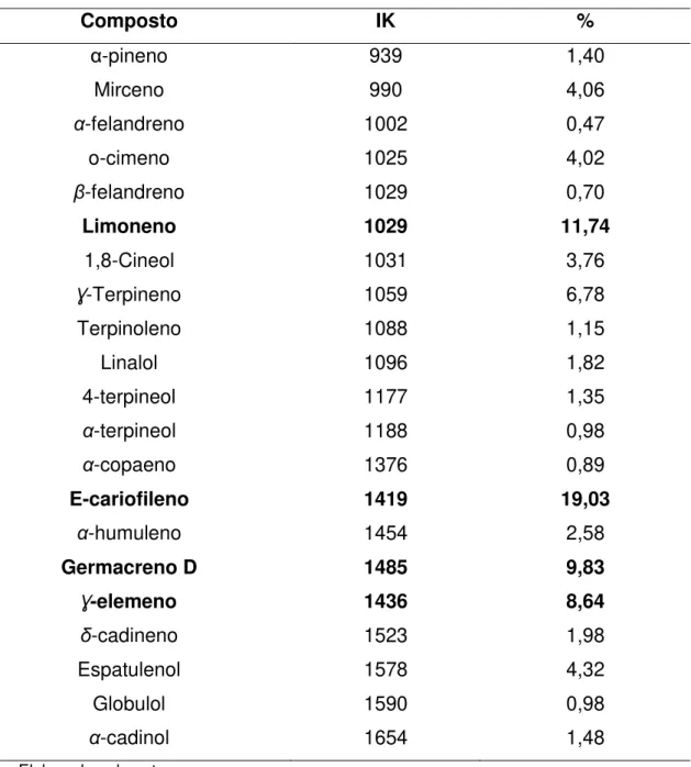 Tabela 9 - Percentual relativo dos componentes do óleo essencial das folhas de  C. piauhiensis