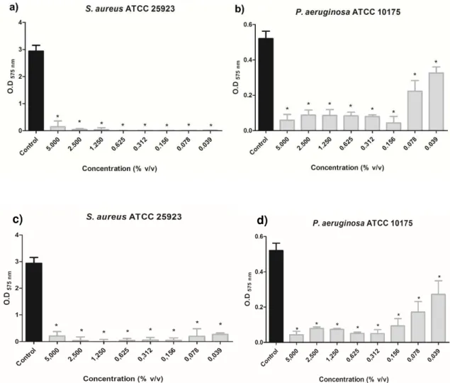 Figura 54 - Quantificação da biomassa dos biofilmes de S. aureus ATCC25923 e  P.  aeruginosa  ATCC10145  após  24  horas  de  crescimento  na  presença  do  óleo  essencial  extraído  de  C