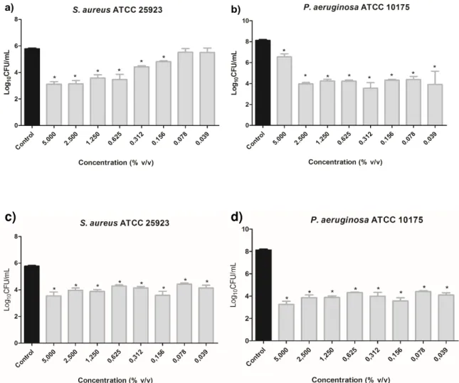 Figura 55 - Número de células viáveis de biofilme de S. aureus ATCC25923 e P. 