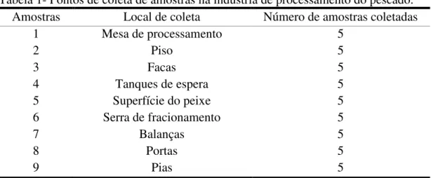 Tabela 1- Pontos de coleta de amostras na indústria de processamento do pescado. 