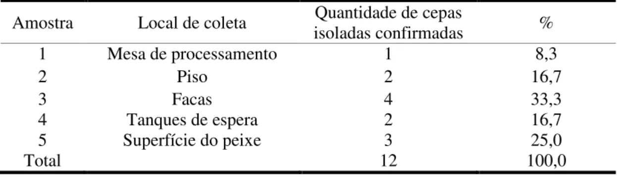 Tabela 3 - Local de coleta das amostras na indústria de processamento e quantidade de cepas do  gênero Pseudomonas isoladas