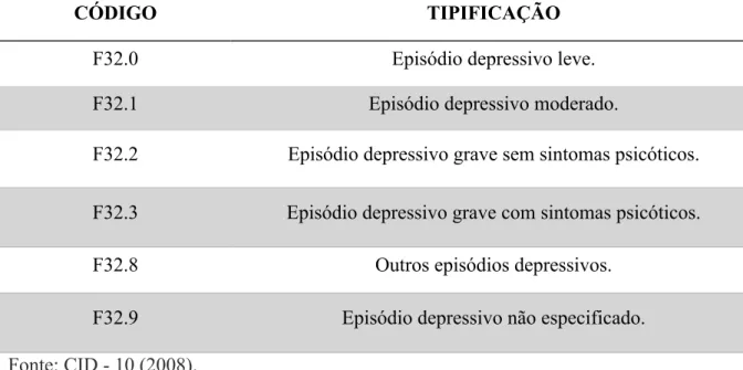 Tabela 1 - Tipificação dos Episódios Depressivos segundo a Classificação Estatística  Internacional de Doenças e Problemas Relacionados à Saúde (CID-10)