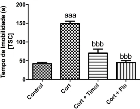 Gráfico  3  -  Análise  do  efeito  do  Timol  e  da  FLU  por  via  oral  pelo  teste  da  Suspensão  da  Cauda pela avaliação do tempo de imobilidade