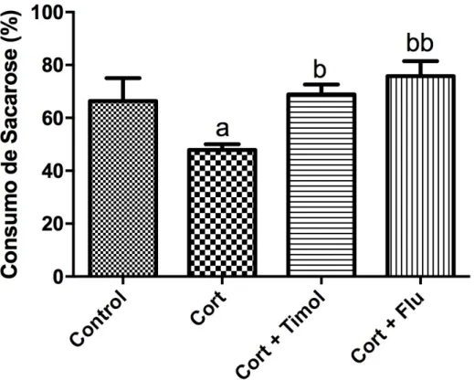Gráfico  4  -  Resultados  expressos  em  porcentagem  dos  efeitos  do  Timol  sob  a  preferência  pela sacarose no teste que mensura o quadro anedônico