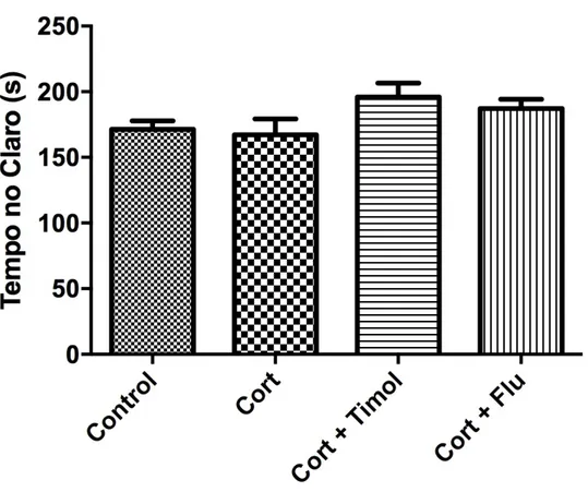 Gráfico  5  -  Avaliação  dos  efeitos  do  timol  frente  ao  modelo  de  administração  crônica  de  CORT pelo teste do Claro/Escuro