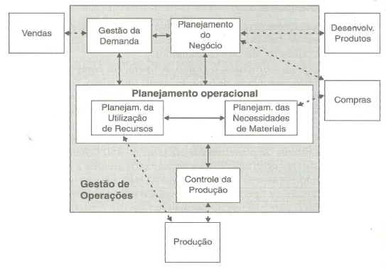 Figura 1: Relacionamento entre as funções da gestão por operações  Fonte: Batalha et. al