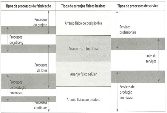 Figura 2: Relação dos diferentes tipos de processo  Fonte: Slack et al. (2013) 