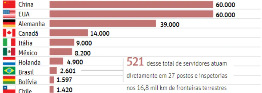 Gráfico 1 – Comparativo do número de funcionários atuantes em Zonas de Aduana