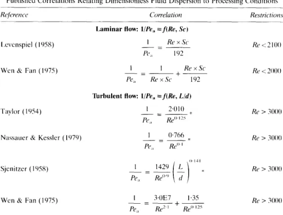 Figure  6  includes  the  curves  predicted  for  turbulent  flow  (Table  2).  It  can  be  seen  that  the  model  of  Wen  and  Fan  (1975)  best  approaches  our  results,  although  clearly  showing  a  biased  pattern,  overpredicting  the  Pe,,  val