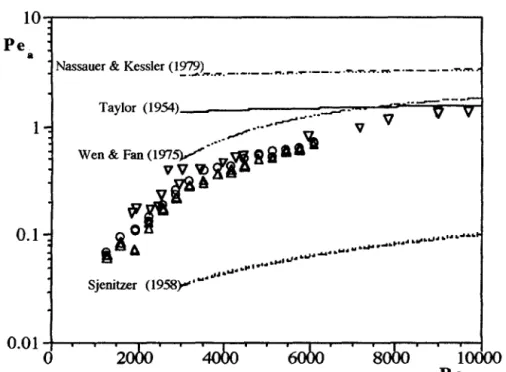 Fig.  6.  Experimental  Pe,  and  values  obtained  from  published  correlations,  for  different  tube  lengths:  (v)  L  =  23.61  m,  (0)  L  = 26.05  m,  and  (A)  L  = 30.28  m