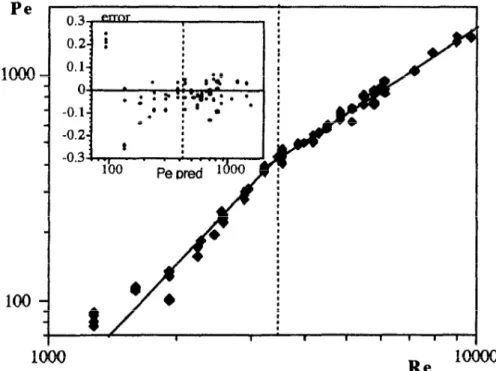 Fig.  7.  Fit  of  the  power  law  model  to  the  experimental  data  for  different  flow  regimes  and  corresponding  histogram  of  residuals