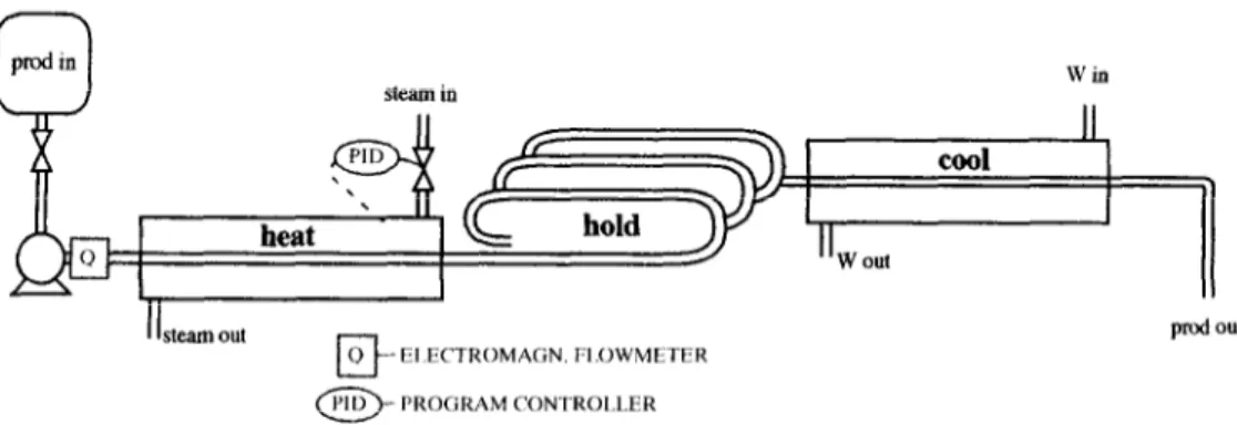 Fig. 1. Schematic  representation  of  the  thermal  processing  unit. 