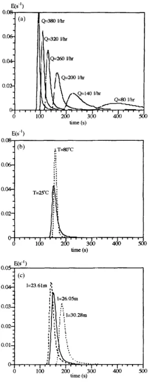 Fig.  3.  Effect  of  operating  conditions  on  typical  RTD  curves:  (a)  effect  of  flow  rate,  (b)  effect  of  temperature  and  (c)  effect  of  tube  length