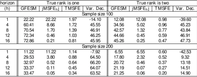 Table 1: Per cent age im pr ovem ent i n M SE of for ecast -er r or var iance decomp osit ions, and di¤ er ent for ecast m easur es w hen t he l ag lengt h is know n