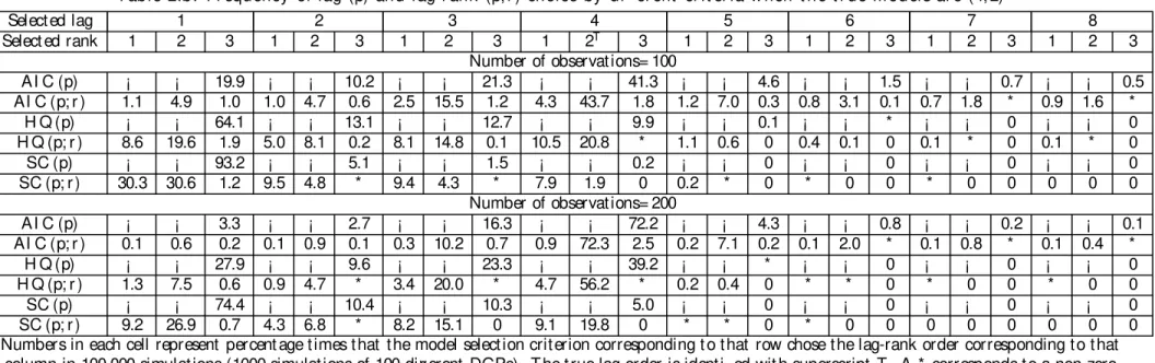 Table 2.b: Fr equency of lag (p) and l ag-r ank (p; r ) choice by di¤ er ent cr it er ia w hen t he t r ue m odel s ar e (4; 2)