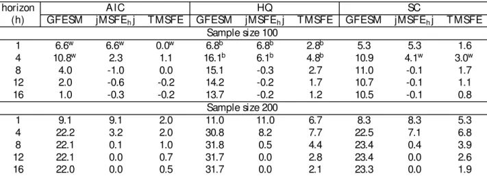 Table 3a: Per cent age im pr ovem ent in di¤ er ent m easur es of accur acy in for ecast s gener at ed by t he b est p ossibl y r educed r ank VA R over t he b est full r ank VA R chosen by t he sam e m odel select ion cr i t er ion w hen t he t r ue m ode
