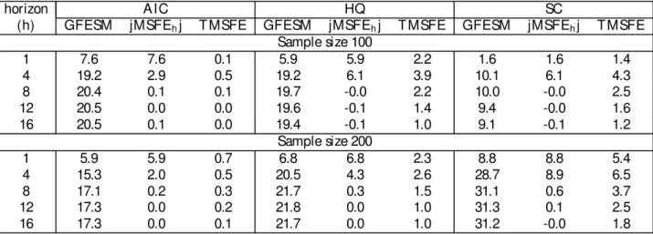Table 3b: Per cent age im pr ovement in di¤ er ent m easur es of accur acy i n for ecast s gener at ed by t he best possibly r educed r ank VA R over t he b est full r ank VA R chosen by t he sam e m odel select ion cr i t er ion w hen t he t r ue m odels 