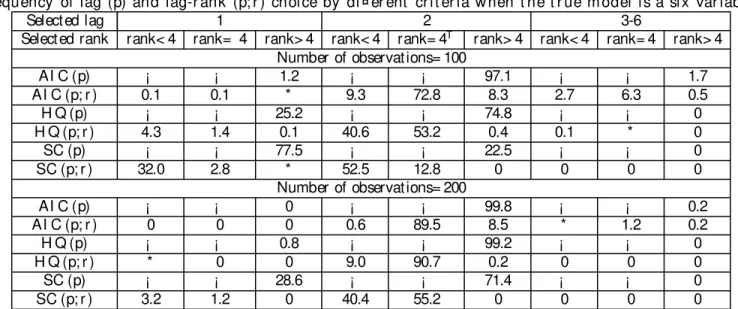 Table 5: Fr equency of lag (p) and lag-r ank (p; r ) choi ce by di ¤ er ent cr i t er ia w hen t he t r ue m odel i s a si x var iable VA R (2,4)
