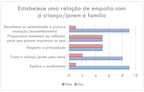 Figura 1: Estabelece relação de empatia com a criança/jovem e família 