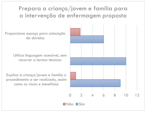 Figura 4: Prepara a criança/jovem e família para a intervenção de enfermagem proposta 