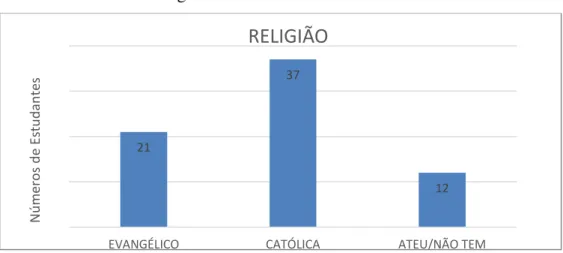 Gráfico 2 – Perfil de Religiões 