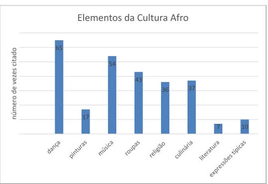 Gráfico 6 – Elementos da cultura afro mais citados 