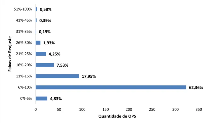Gráfico 1 - Reajustes aplicados pelas OPS do Brasil de Maio 2013 a Abril 2014  