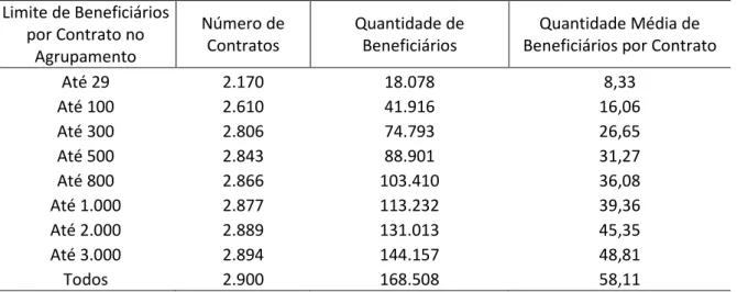 Tabela 1  –  Agrupamentos avaliados  Limite de Beneficiários  por Contrato no  Agrupamento  Número de Contratos  Quantidade de Beneficiários  Quantidade Média de  Beneficiários por Contrato 