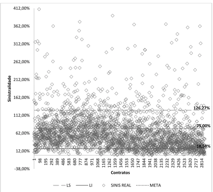 Gráfico  3  –   Sinistralidade  dos  Contratos  da  Carteira  Coletiva  Empresarial  e  por  Adesão 