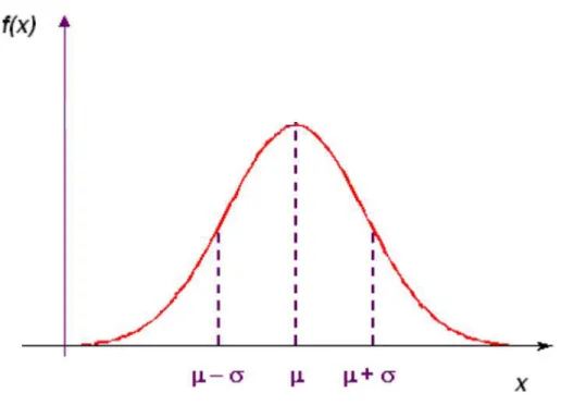 Figura 2 -   Representação da Curva de Probabilidade da Distribuição Normal  