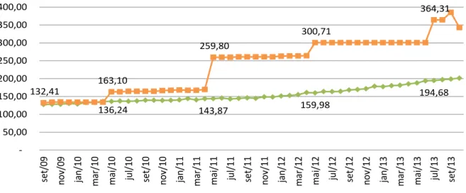 Gráfico 5.  Evolução do Ticket Médio de toda a carteira e do Contrato X 