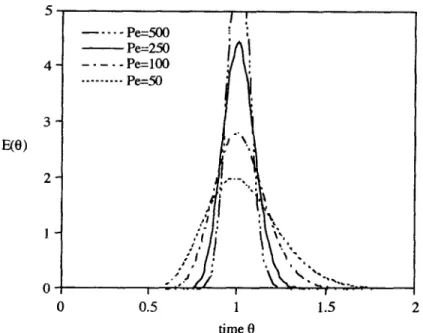 Fig.  1. E-curves  for  different  Peclet  numbers,  using  the  dispersion  model. 