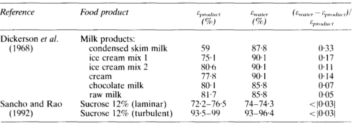 Table  11  summarizes  reported  experimental  studies  on  RTD  in  holding  tubes  of  food  aseptic  processing  plants