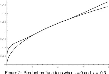 Figure 2: Production functions when ¿ = 0 and ¿ = 0:3