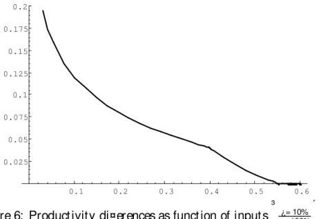 Figure 6: Productivity di¤erences as function of inputs ³ ¿= 10% ¿= 100%