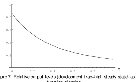 Figure 7: Relative output levels (development trap= high steady state) as function of tari¤s.
