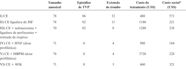 Tabela 4 - Distribuição dos pacientes segundo tipo de tratamento utilizado, ocorrência de TVP, extensão da trombose e custo financeiro (tratamento e social) em série retrospectiva de Belcaro et al