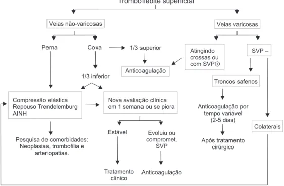 Figura 5 - Representação gráfica da abordagem terapêutica em casos de tromboflebite superfi- superfi-cial segundo o tipo de veia comprometida