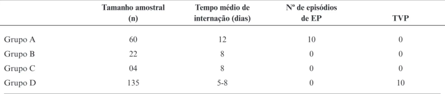 Tabela 3 - Distribuição dos pacientes segundo tamanho da amostra, tempo de internação hospitalar e número de episódios trom- trom-boembólicos em série retrospectiva de Husni et al