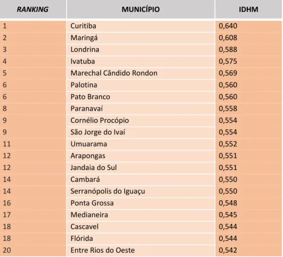 Tabela 1 - Ranking das 20 primeiras cidades com melhores IDHM no estado  do Paraná em 1991 