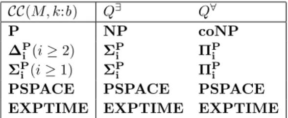 Table 1: Complexity results of checking Q ∃ and Q ∀