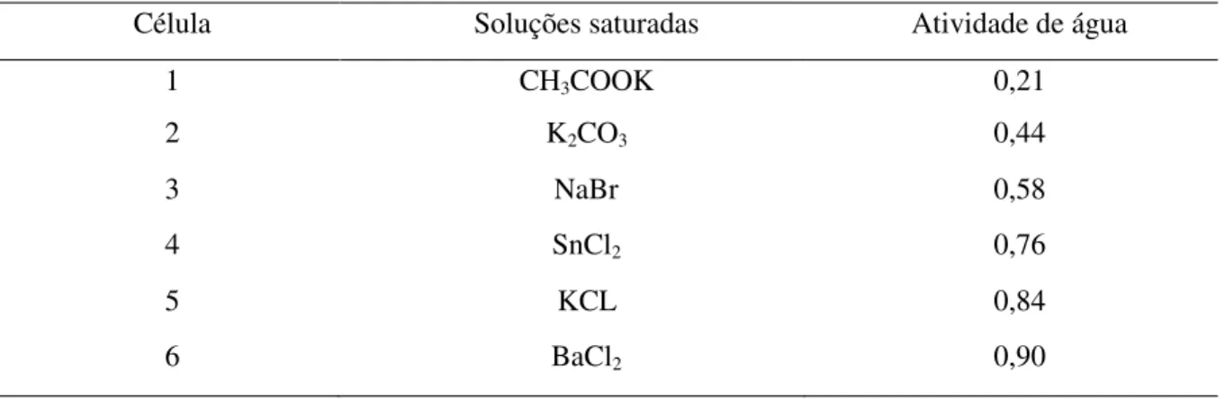 Tabela 5 - Atividade de água das células a 25°C de acordo com soluções salinas saturadas