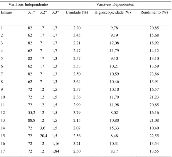 Tabela 7  –  Resultados médios da umidade, higroscopicidade e rendimento das amostras de  polpa de cajá em pó obtidas em cada ensaio realizado