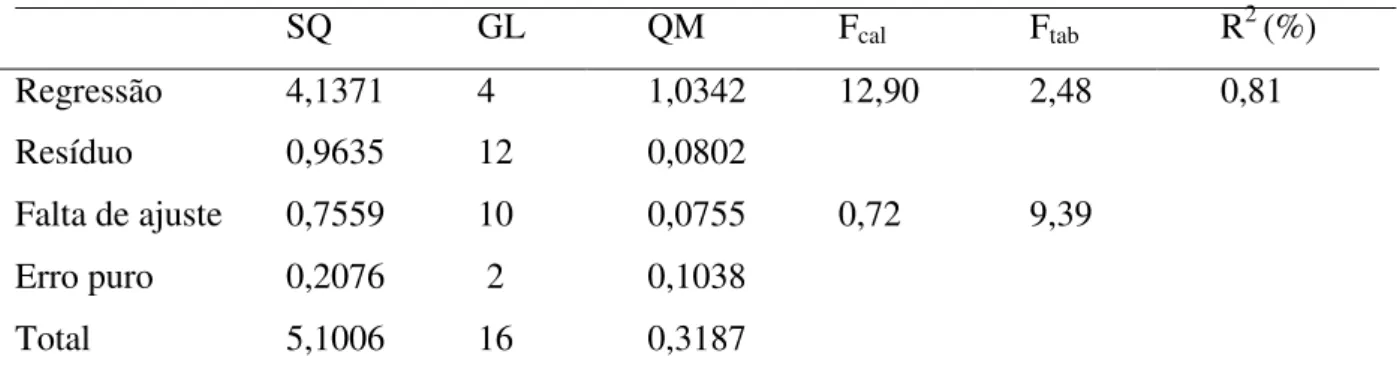 Tabela 10- Análise de Variância(ANOVA) do modelo de regressão para a umidade da polpa de  cajá em pó obtida por secagem em leito de jorro