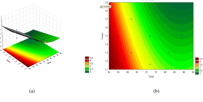 Figura 13- Superfície de resposta (a) e curva de contorno (b) da interação vazão de ar x  temperatura da variável resposta umidade (%) da polpa de cajá em pó