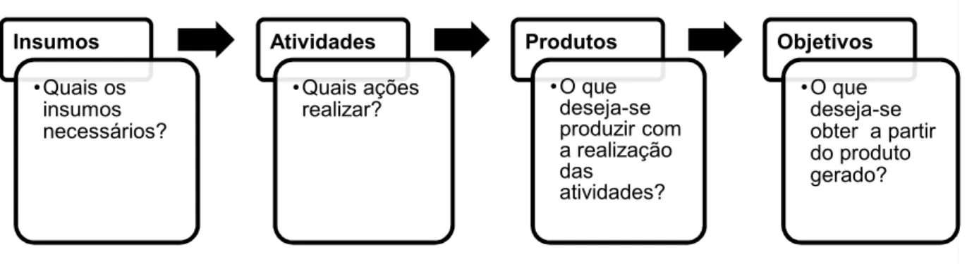 Figura 4 – Desenho do Programa 