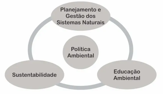Figura 2 – Pilares da Política Ambiental de Fortaleza 