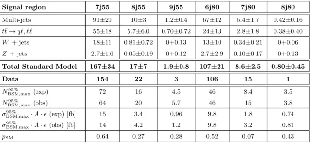 Table 3. Results for each of the six signal regions for an integrated luminosity of 4.7 fb −1 