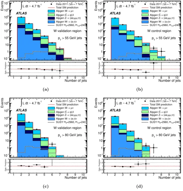Figure 3. Jet multiplicity distributions for the W ± + jets validation regions (left) and control regions (right) before any jet multiplicity requirements, and for a jet p T threshold of 55 GeV (top) and 80 GeV (bottom).