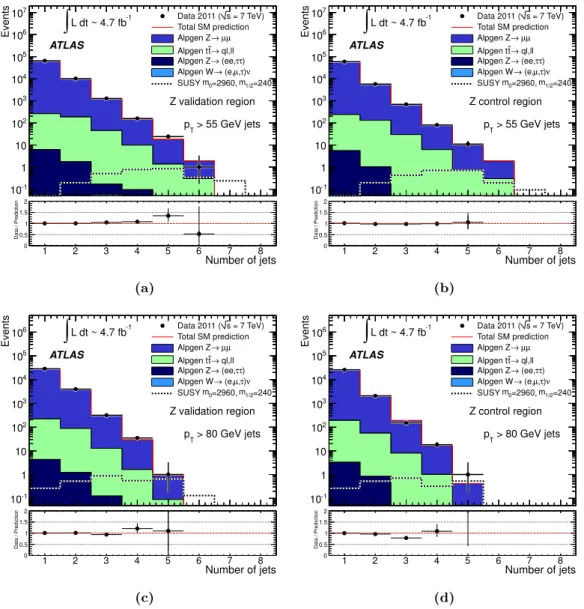 Figure 4. As for Figure 3 but for the Z + jets validation regions and control regions.
